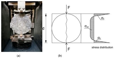 split tensile test|dividing tensile strength of concrete.